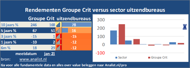 grafiek/><br></div>Het aandeel Groupe Crit staat dit jaar ytd 31 procent lager. </p><p class=